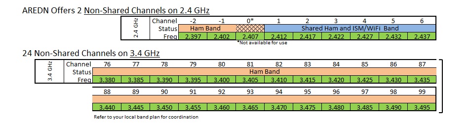 ARDEN 2.4Ghz/3.4Ghz plans
